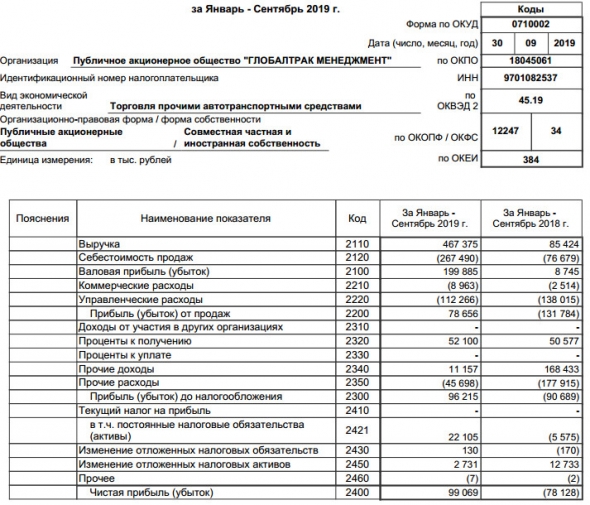 Глобалтрак - прибыль за 9 мес по РСБУ против убытка годом ранее