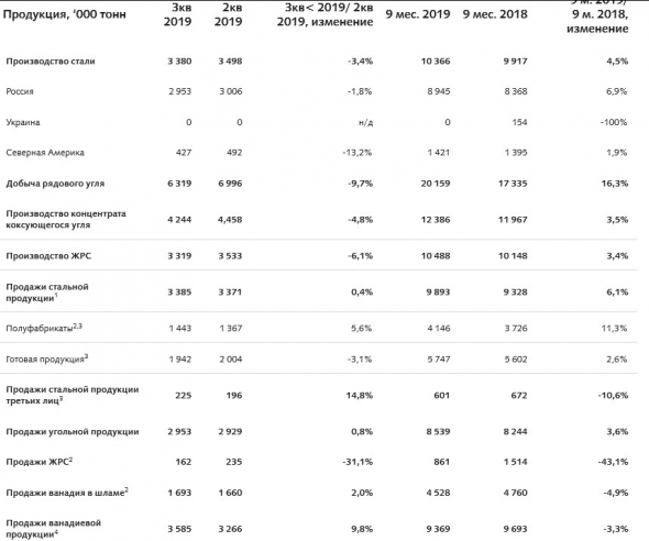 Евраз - в 3-м кв производство стали снизилось на 3,4% по отношению к уровню 2-го квартала