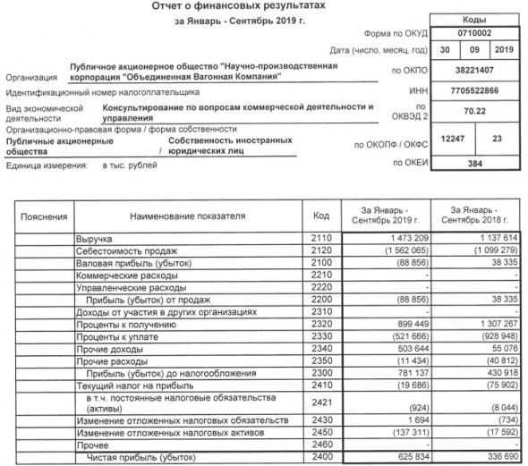 ОВК - прибыль за 9 мес по РСБУ выросла на 86%