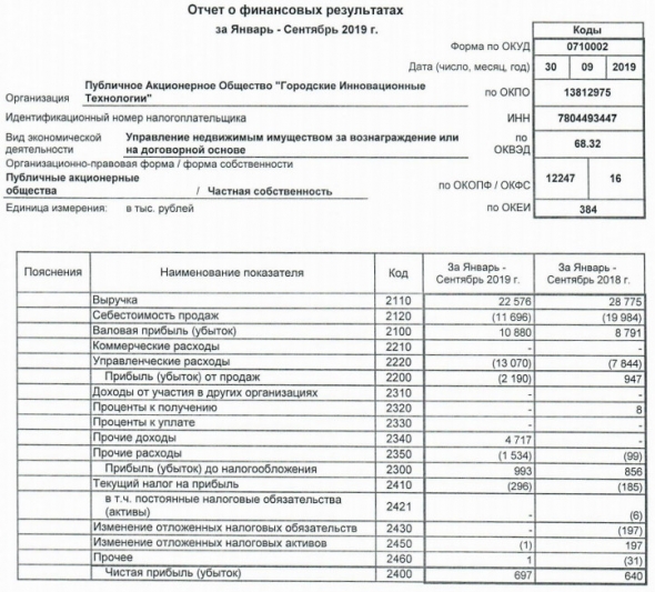 ГИТ - прибыль за 9 мес по РСБУ выросла на 9%