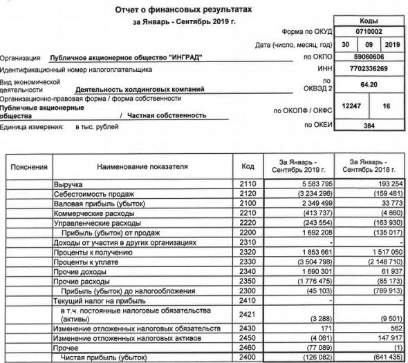 Инград - убыток по РСБУ за 9 мес сократился в 5 раз