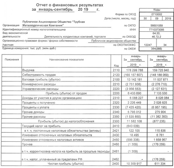 ТМК -  прибыль за 9 мес по РСБУ выросла в 17 раз