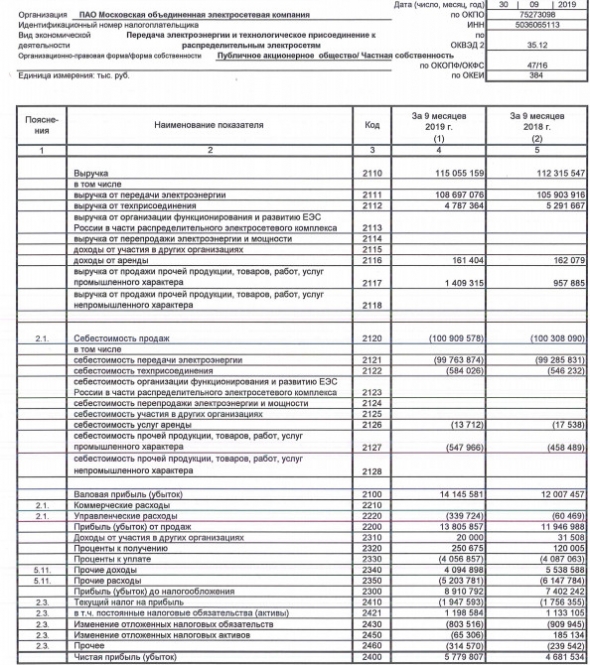 МОЭСК - чистая прибыль  по РСБУ за 9 месяцев выросла на 23,5%, до 5,8 млрд руб