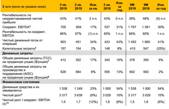 Полюс - скорр чистая прибыль за 9 мес МСФО +3% г/г