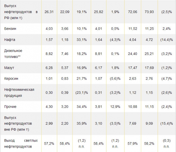 Роснефть - за 9 мес. среднесуточная добыча углеводородов составила 5,78 млн б.н.э., +0,6% г/г