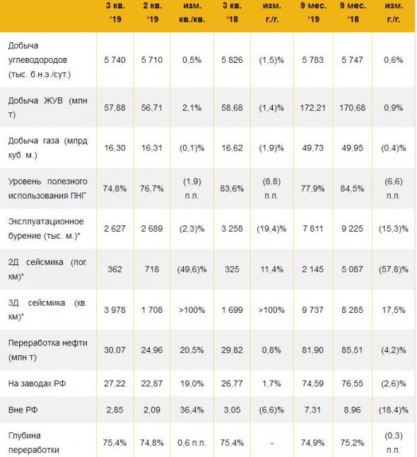 Роснефть - за 9 мес. среднесуточная добыча углеводородов составила 5,78 млн б.н.э., +0,6% г/г