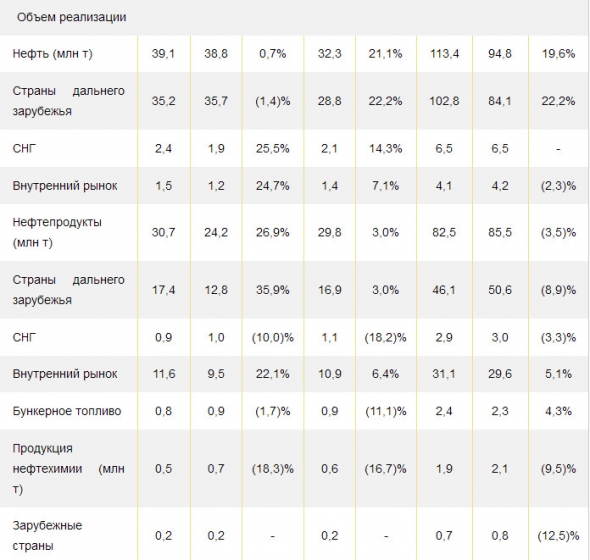 Роснефть - за 9 мес. среднесуточная добыча углеводородов составила 5,78 млн б.н.э., +0,6% г/г