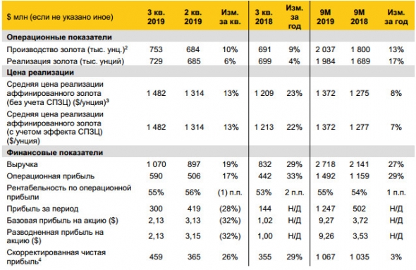 Полюс - скорр чистая прибыль за 9 мес МСФО +3% г/г