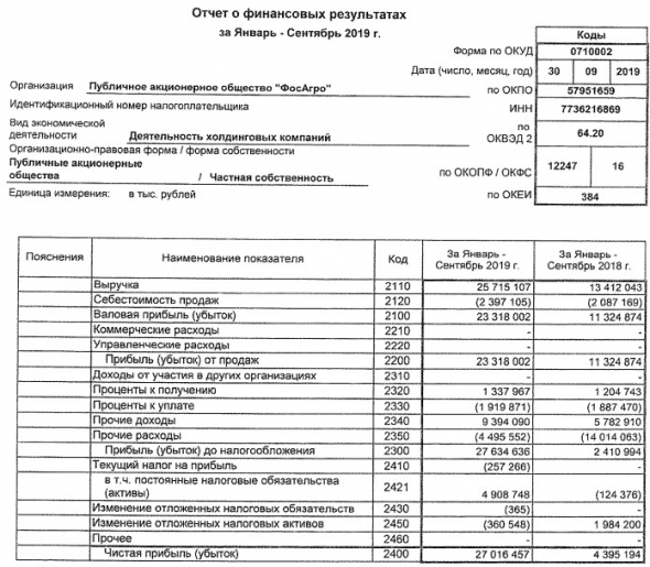 ФосАгро - чистая прибыль за 9 мес по РСБУ выросла в 6 раз