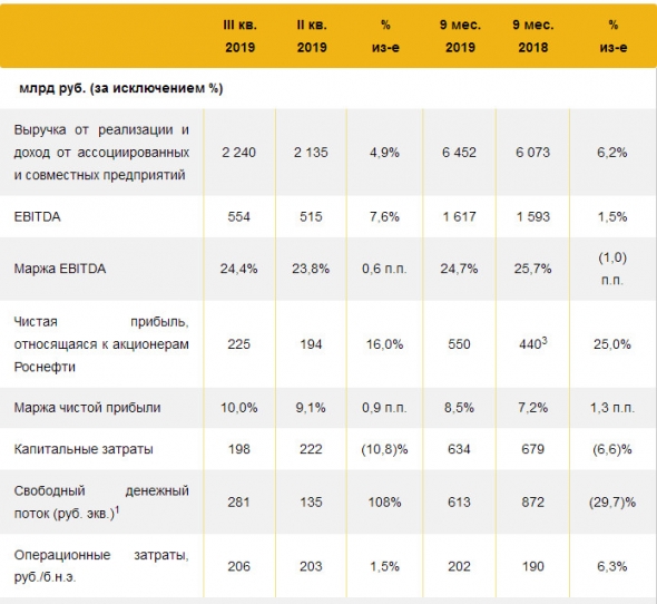 Роснефть - рост чистой прибыли за 9 мес. на 25% г/г до 550 млрд руб. Может увеличить дивиденды