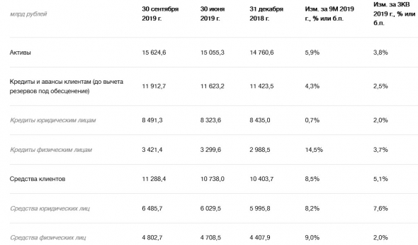 ВТБ - чистая прибыль по МСФО за 9 мес -4%