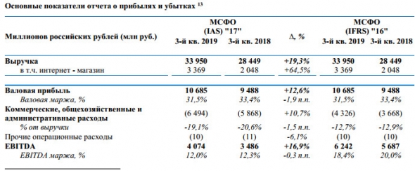 Детский мир - скорректированная прибыль за 9 мес выросла на  12,0% г-к-г до  4,9  млрд  руб.