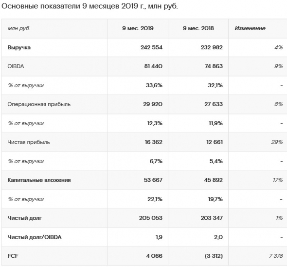 Ростелеком - чистая прибыль в 3 кв увеличилась на 12%, FCF — более чем в два раза