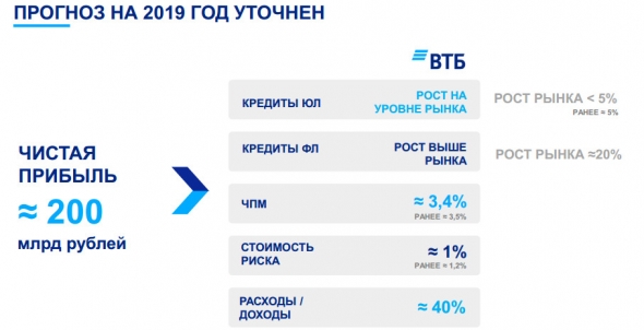 ВТБ - чистая прибыль по МСФО за 9 мес -4%