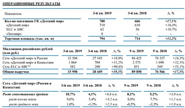 Детский мир - скорректированная прибыль за 9 мес выросла на  12,0% г-к-г до  4,9  млрд  руб.