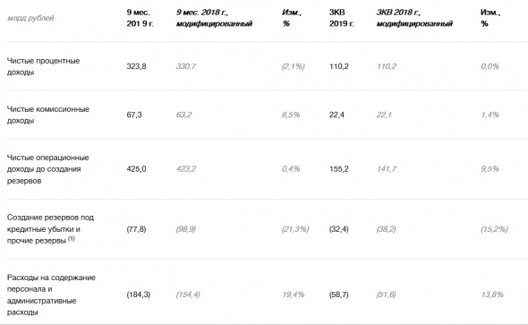 ВТБ - чистая прибыль по МСФО за 9 мес -4%