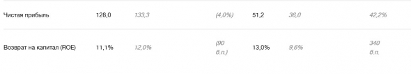 ВТБ - чистая прибыль по МСФО за 9 мес -4%