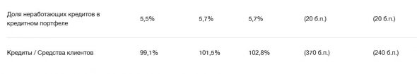 ВТБ - чистая прибыль по МСФО за 9 мес -4%