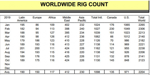 Число нефтегазовых буровых установок в мире снизилось в октябре почти на 1% - Baker Hughes