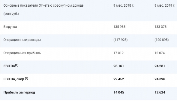 Мосэнерго - прибыль по МСФО за 9 мес сократилась на 10,1% и составила 12 млрд 624 млн рублей.