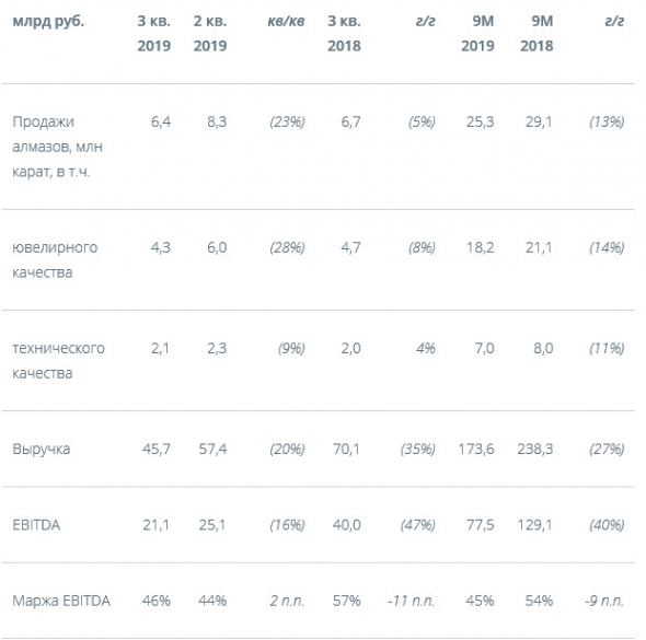 Алроса - чистая прибыль по МСФО за 9 месяцев сократилась на 38%