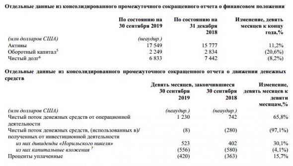 Русал - за 9 мес чистый убыток по МСФО в $132 млн против прибыли годом раннее