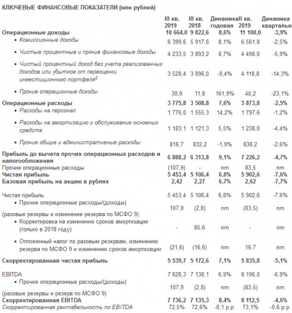 Московская биржа - чистая прибыль в 3 кв увеличилась на 6,8%, до 5 453,4 млн рублей.