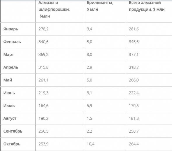 АЛРОСА - в октябре 2019 г. выручка составила $264,4 млн