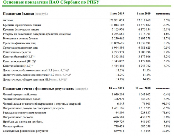 Сбербанк - в октябре заработал чистую прибыль в размере 74,1 млрд руб