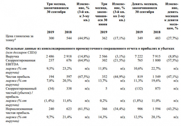 Русал - за 9 мес чистый убыток по МСФО в $132 млн против прибыли годом раннее