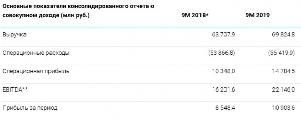 ТГК-1 - чистая прибыль по МСФО за 9 мес выросла на 28%