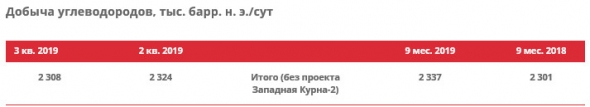 ЛУКОЙЛ - за 9 мес среднесуточная добыча у/в, без учета проекта Западная Курна-2, +1,6% г/г