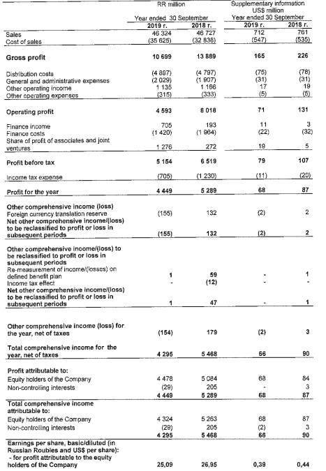 КуйбышевАзот - прибыль за  9 мес по МСФО -12%