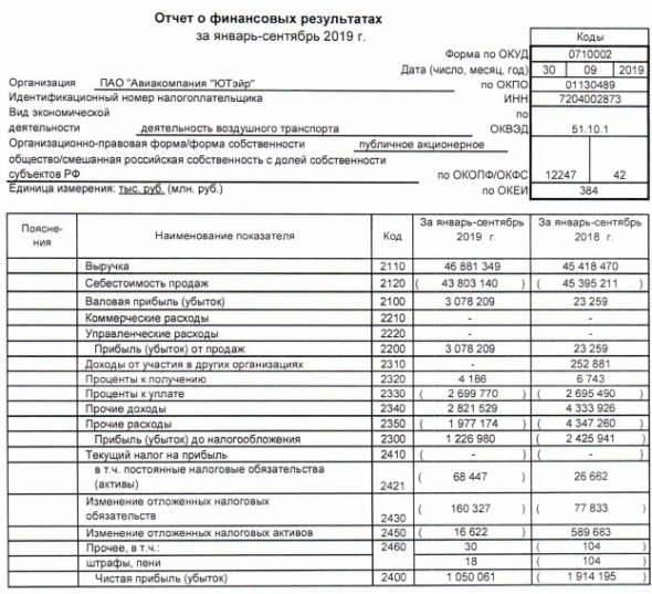 ЮТэйр - чистая прибыль по РСБУ за 9 мес против убытка годом ранее