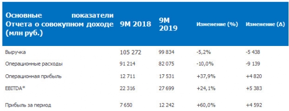 ОГК-2 - чистая прибыль по МСФО за 9 месяцев составила 12,24 млрд руб (+60%)