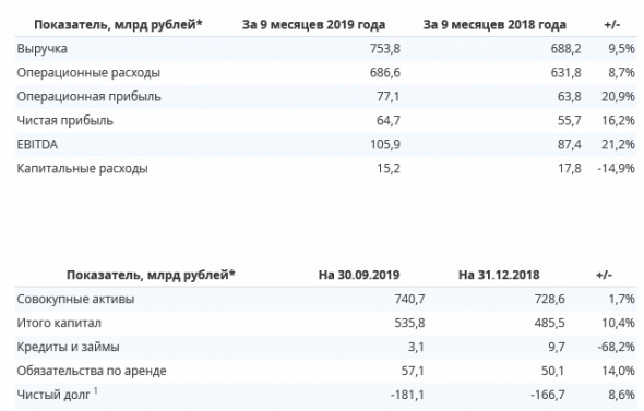 Интер РАО - чистая прибыль по МСФО за 9 мес +16% г/г