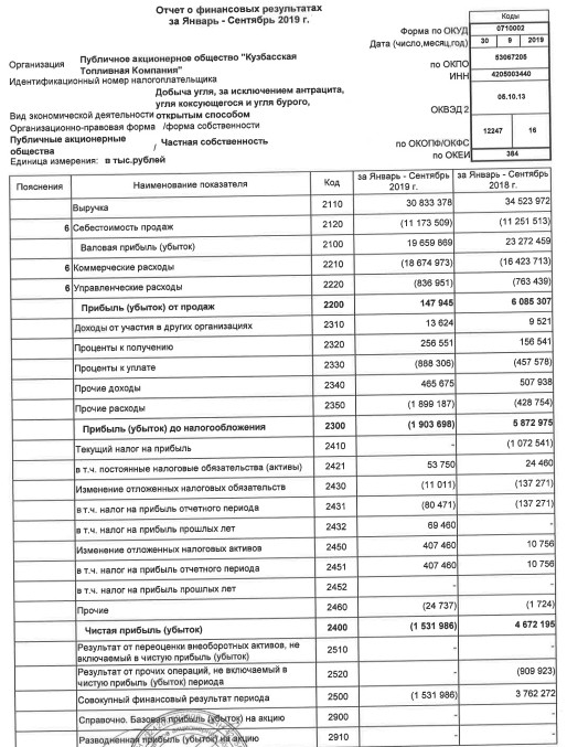 КТК - убыток по РСБУ за 9 мес против прибыли годом ранее