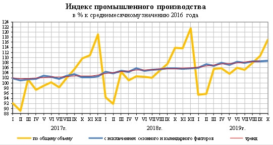 Росстат - индекс промышленного производства за 10 месяцев составил 102,7%