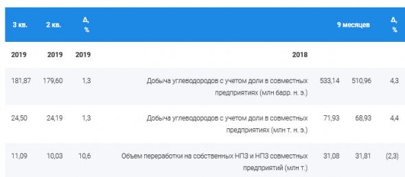 Газпром нефть - чистая прибыль по МСФО за 9 мес +7%