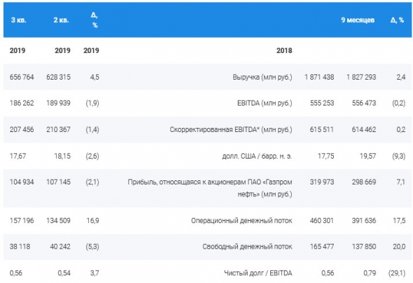 Газпром нефть - чистая прибыль по МСФО за 9 мес +7%