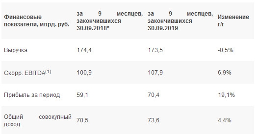 ФСК ЕЭС - чистая прибыль по МСФО за 9 мес +19%