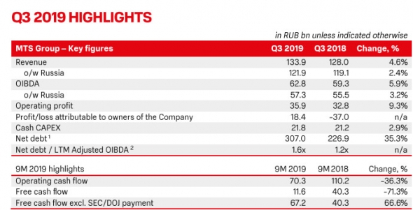 МТС - чистая прибыль за 3 кв по МСФО составила 18,4 млрд рублей против убытка годом ранее