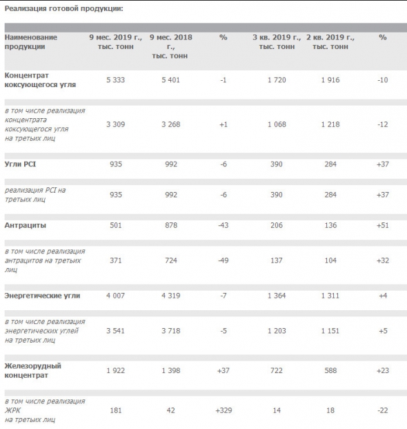 Мечел - добыча угля за 9 мес снизилась на 7% г/г