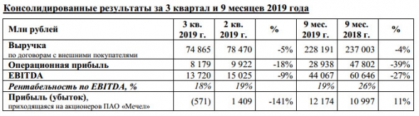 Мечел - прибыль по МСФО за 9 мес +11%