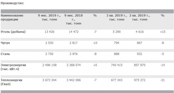 Мечел - добыча угля за 9 мес снизилась на 7% г/г