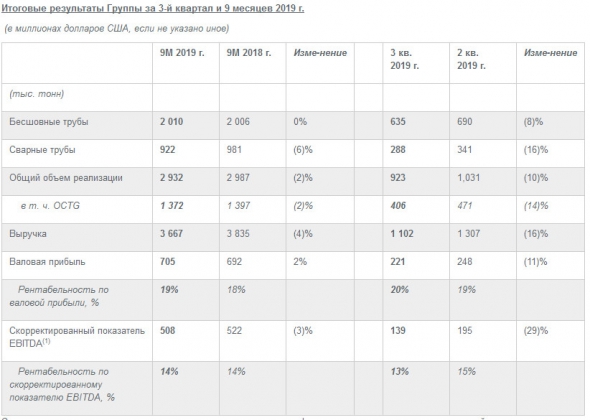 ТМК - скорр показатель EBITDA за 9 мес по МСФО -3%