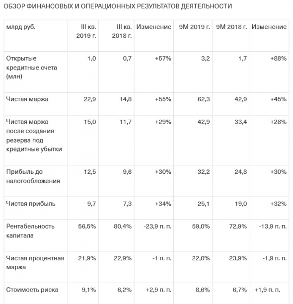 Тинькофф банк - новый рекордный показатель прибыли в III квартале 2019 г.