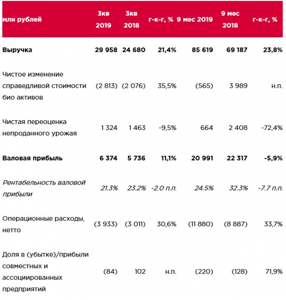 Черкизово - скорр чистая прибыль по МСФО за 9 мес выросла на 13,0% г/г