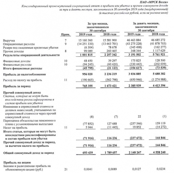 МРСК Волги - прибыль за 9 мес по МСФО снизилась на 46%