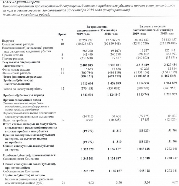 Кубаньэнерго - прибыль по МСФО за 9 мес -9%